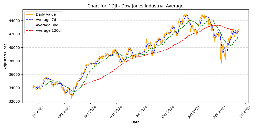Chart Example